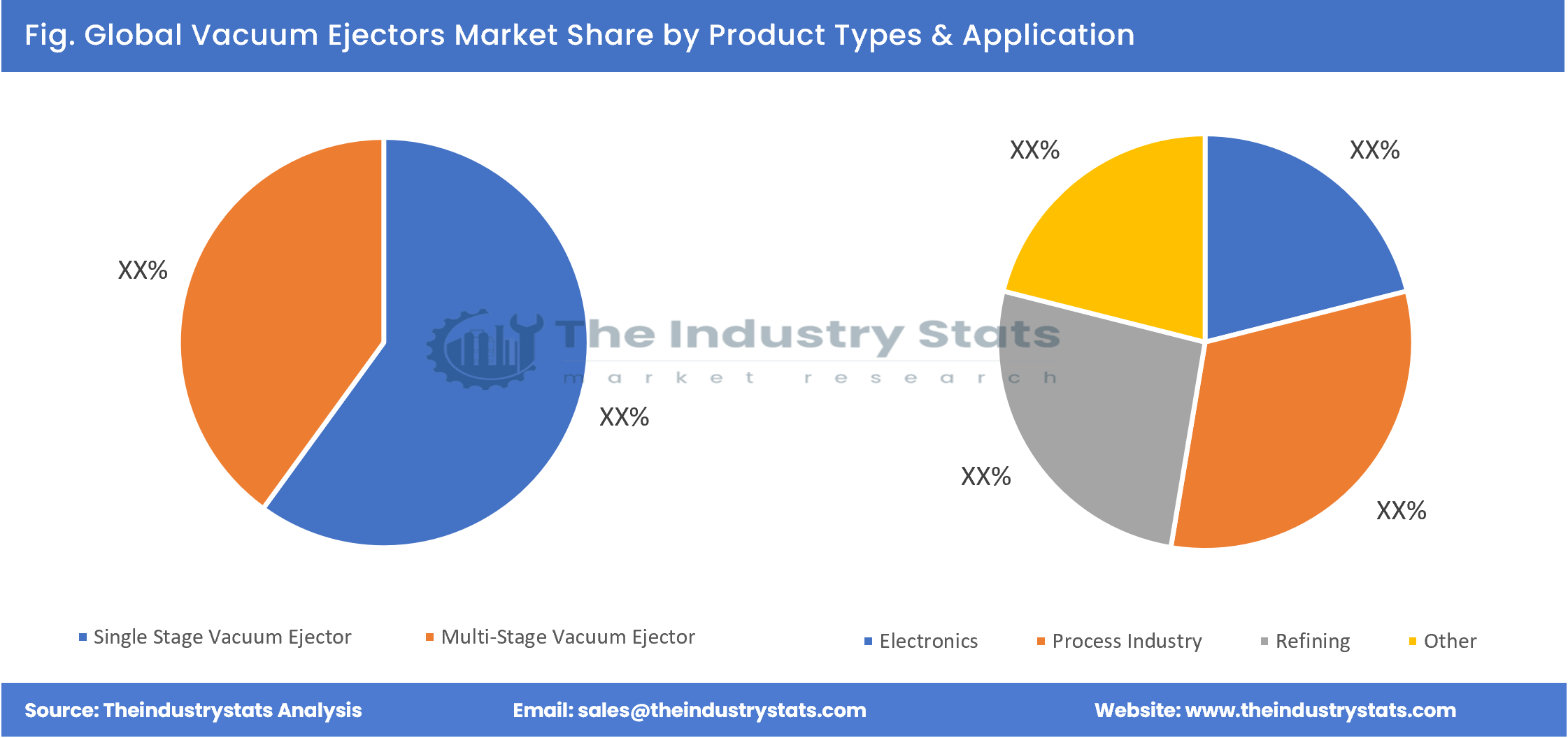 Vacuum Ejectors Share by Product Types & Application